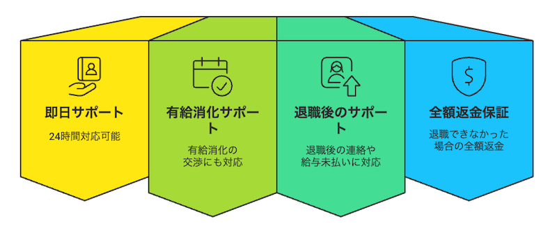 失業保険や転職支援などのサポートも充実